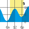 Tonki Bay tide chart for Wednesday, October 5, 2022