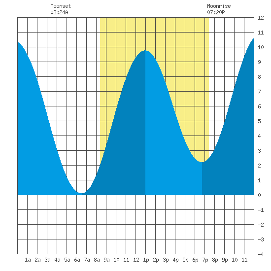 Tonki Bay tide chart for Thursday, October 6, 2022