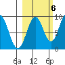 Tonki Bay tide chart for Thursday, October 6, 2022