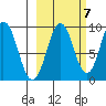 Tonki Bay tide chart for Friday, October 7, 2022