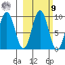 Tonki Bay tide chart for Sunday, October 9, 2022