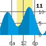 Tonki Bay tide chart for Friday, November 11, 2022