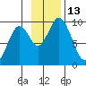 Tonki Bay tide chart for Sunday, November 13, 2022