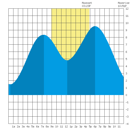 Tonki Bay tide chart for Tuesday, November 15, 2022
