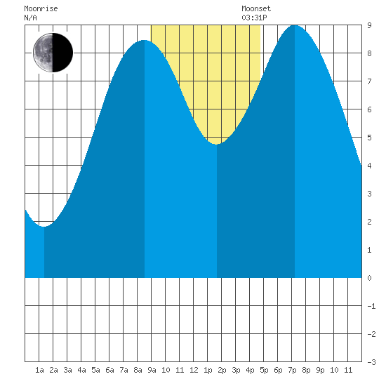 Tonki Bay tide chart for Wednesday, November 16, 2022
