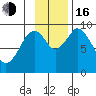 Tonki Bay tide chart for Wednesday, November 16, 2022