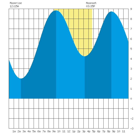 Tonki Bay tide chart for Thursday, November 17, 2022