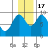 Tonki Bay tide chart for Thursday, November 17, 2022