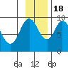 Tonki Bay tide chart for Friday, November 18, 2022