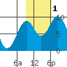Tonki Bay tide chart for Tuesday, November 1, 2022