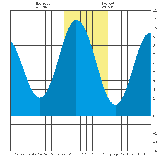 Tonki Bay tide chart for Sunday, November 20, 2022