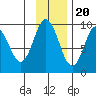 Tonki Bay tide chart for Sunday, November 20, 2022