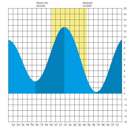 Tonki Bay tide chart for Monday, November 21, 2022