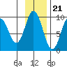 Tonki Bay tide chart for Monday, November 21, 2022