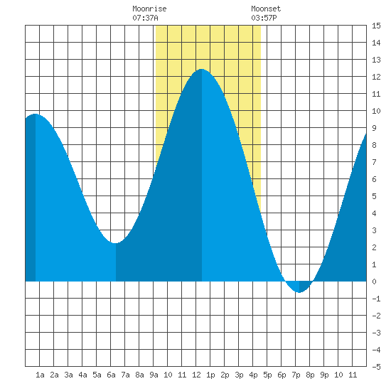 Tonki Bay tide chart for Tuesday, November 22, 2022