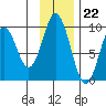Tonki Bay tide chart for Tuesday, November 22, 2022