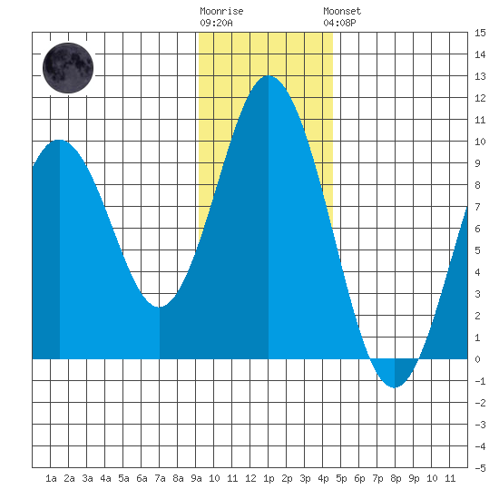 Tonki Bay tide chart for Wednesday, November 23, 2022