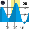 Tonki Bay tide chart for Wednesday, November 23, 2022