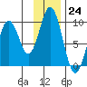 Tonki Bay tide chart for Thursday, November 24, 2022