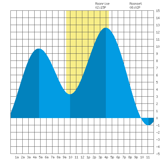 Tonki Bay tide chart for Sunday, November 27, 2022