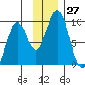 Tonki Bay tide chart for Sunday, November 27, 2022