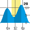 Tonki Bay tide chart for Monday, November 28, 2022