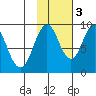 Tonki Bay tide chart for Thursday, November 3, 2022