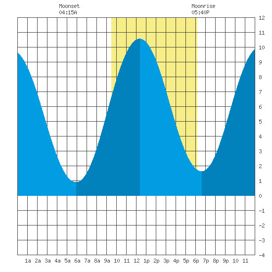 Tonki Bay tide chart for Friday, November 4, 2022