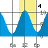 Tonki Bay tide chart for Friday, November 4, 2022