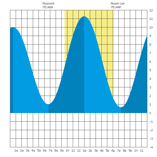 Tonki Bay tide chart for Saturday, November 5, 2022
