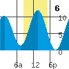 Tonki Bay tide chart for Sunday, November 6, 2022