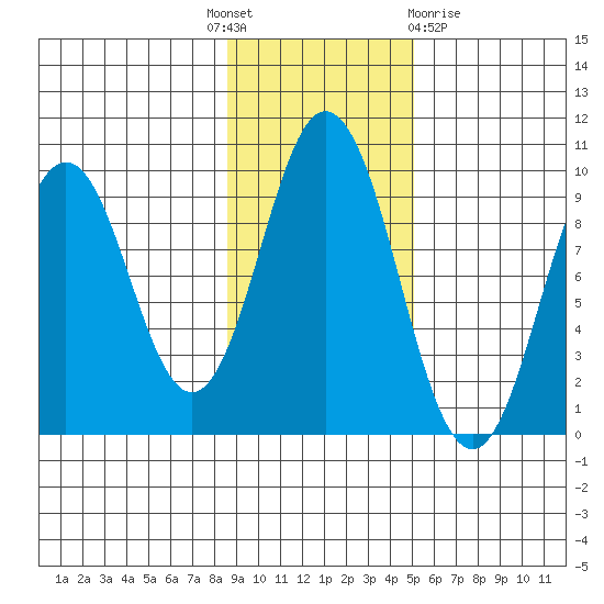 Tonki Bay tide chart for Monday, November 7, 2022