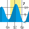 Tonki Bay tide chart for Monday, November 7, 2022