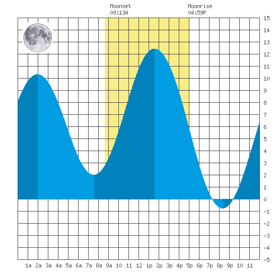 Tonki Bay tide chart for Tuesday, November 8, 2022