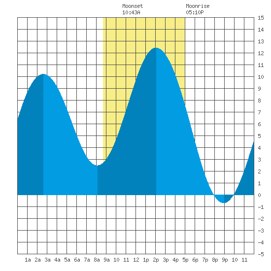 Tonki Bay tide chart for Wednesday, November 9, 2022