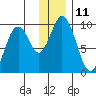 Tonki Bay tide chart for Sunday, December 11, 2022