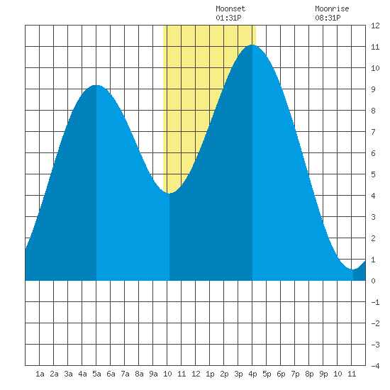 Tonki Bay tide chart for Monday, December 12, 2022