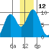 Tonki Bay tide chart for Monday, December 12, 2022