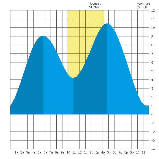 Tonki Bay tide chart for Tuesday, December 13, 2022