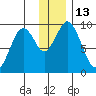 Tonki Bay tide chart for Tuesday, December 13, 2022