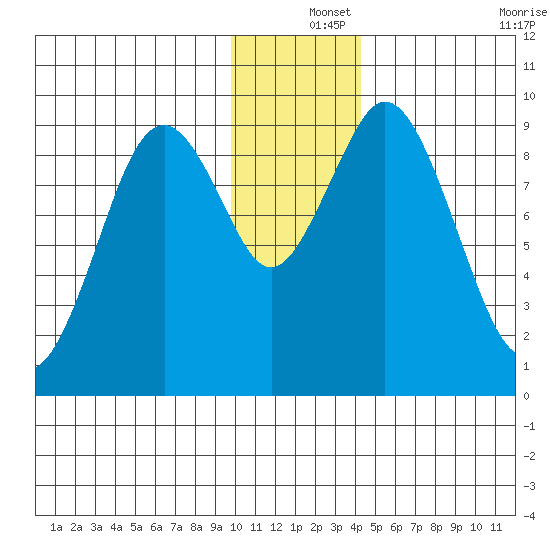 Tonki Bay tide chart for Wednesday, December 14, 2022