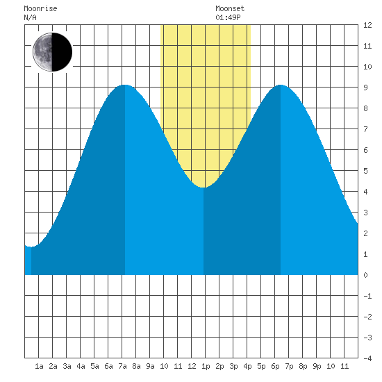 Tonki Bay tide chart for Thursday, December 15, 2022
