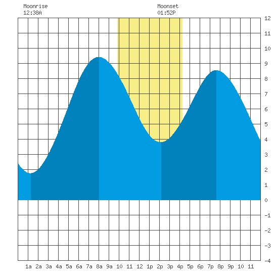 Tonki Bay tide chart for Friday, December 16, 2022