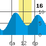 Tonki Bay tide chart for Friday, December 16, 2022