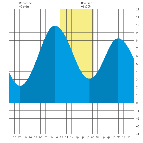 Tonki Bay tide chart for Saturday, December 17, 2022