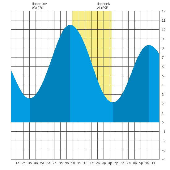Tonki Bay tide chart for Sunday, December 18, 2022