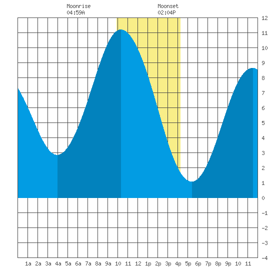 Tonki Bay tide chart for Monday, December 19, 2022