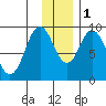 Tonki Bay tide chart for Thursday, December 1, 2022