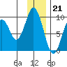 Tonki Bay tide chart for Wednesday, December 21, 2022