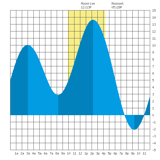 Tonki Bay tide chart for Saturday, December 24, 2022